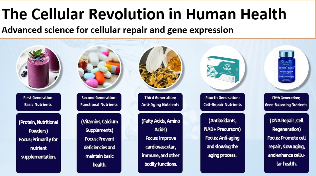 The Cellular Revolution in Human Health - Evolution of Wellness Over Time
