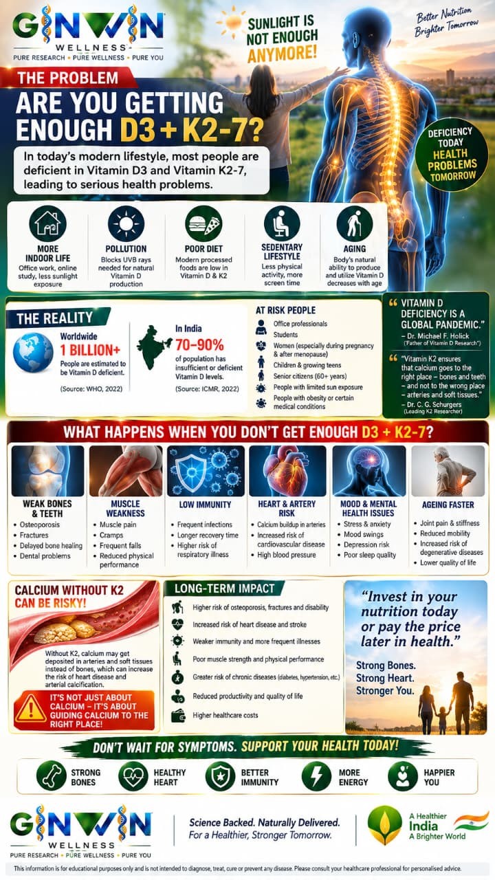 The problem: Vitamin D3 and K2-7 educational visual